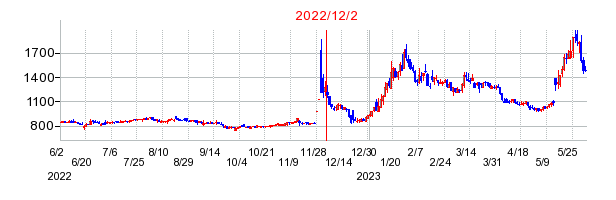 2022年12月2日 14:59前後のの株価チャート